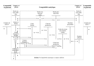 Comptabilité générale

Comptes réfléchis

Comptabilité analytique

Stocks initiaux réfléchis

Stocks matière première

•

•
•
Comptes de
classe 6

Achats réfléchis

•

•

•
•

•

•
Différences
d'incorporation

•

•
•
•

Résultats
par produit

•

•

•

•

•

•

Coûts hors
production

•
•

•

•

•
•

•

Produits
réfléchis

•
•

•

Comptes de
classe 7

Coûts de revient
des produits
vendus

•

Centres
d'analyse

•

•

•
•

•
•

•
•

Coûts de
production

•

Autres
charges réfléchies

•

Comptabilité générale

Stocks finaux réfléchis

Stocks produits finis

•

Coûts
d'achat

•

•

Comptes réfléchis

Schéma 5 -Comptabilité analytique à comptes réfléchis

•

 