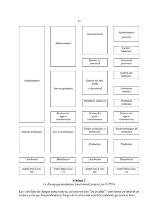 17
Administration
Administration
générale
Administration
Gestion
financière
Gestion du
personnel
Gestion du
personnel
Gestion des
bâtiments
Administration Gestion des bâti-
ments
Services généraux et du matériel Gestion du
matériel
Prestations connexes Prestations
connexes
Gestion des
appro-
visionnements
Gestion des
appro-
visionnements
Gestion des
appro-
visionnements
Services techniques Services techniques
Etudes techniques et
recherches
Etudes techniques et
recherches
Production Production
Distribution Distribution Distribution Distribution
Autres frais à cou-
vrir
Autres frais à cou-
vrir
Autres frais à cou-
vrir
Autres frais à cou-
vrir
Schéma 2
Le découpage analytique fonctionnel proposé par le PCG
Les transferts de charges entre centres, qui peuvent être "en escalier" (sans retour en arrière) ou
croisés, ainsi que l'imputation des charges des centres aux coûts des produits, peuvent se faire :
 