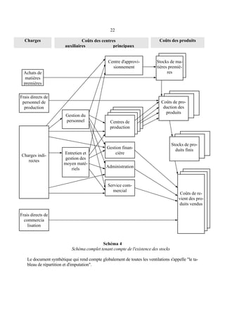 22
Schéma 4
Schéma complet tenant compte de l'existence des stocks
Le document synthétique qui rend compte globalement de toutes les ventilations s'appelle "le ta-
bleau de répartition et d'imputation".
Coûts des centres
auxiliaires principaux
Charges Coûts des produits
Achats de
matières
premières
Centre d'approvi-
sionnement
Stocks de ma-
tières premiè-
res
Frais directs de
personnel de
production
Coûts de pro-
duction des
produits
Stocks de pro-
duits finis
Coûts de re-
vient des pro-
duits vendus
Centres de
production
Gestion finan-
cière
Administration
Service com-
mercial
Charges indi-
rectes
Frais directs de
commercia
lisation
Gestion du
personnel
Entretien et
gestion des
moyen maté-
riels
 