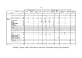 28
Centres auxiliaires Centres principaux
Destination →
Nature
↓
Montants
en millers
d'euros
Entretien Approvi-
sionnement
Charges
communes
ateliers
Atelier A Atelier B Atelier C Magasin
produits
finis
Service
commercial
Administration
générale
Frais finan-
ciers
Différences
d'incorpo-
ration
Charges
directes
Sorties de stock de matiè-
res premières
6 000 3 350 1 870 780
Main d'œuvre d'atelier di-
recte
5 030 1 750 3 294 + 14
Commissions sur ventes 2 084 2084
Charges
indirectes
Frais de personnel indirects 8 247 540 220 815 1 180 1 070 2 522 175 175 1 550
Fournitures d'atelier 750 15 75 165 495
Electricité 3 794 40 25 15 682 1 592 1 350 35 30 25
Eau, gaz 70 5 20 15 15 5 10
Fournitures de bureau 165 5 27 25 10 98
Emballages 380 380
Loyers et charges 605 30 90 30 90 120 60 96 24 60 - 5
Entretien 90 4 14 5 13 18 9 14 4 9
Assurances 94 5 10 5 5 10 25 5 5 25 +1
Transports sur achats 95 95
Transports sur ventes 320 320
Déplacements 30 30
Frais postaux et de télé-
communications
48 10 20 18
Frais divers 300 300
Impôts et taxes 110 110
Dotations aux amortisse-
ments du matériel, de l'ou-
tillage et des véhicules
520 10 5 150 100 150 25 80
Dotations aux provisions
pour garanties données aux
clients
400 400
Frais financiers 300 300
Frais financiers supplétifs
(rémunération des action-
naires)
200 200
Total frais
indirects
16 518 649 469 902 2 215 3 090 4 626 735 1 023 2 305 500 - 4
Schéma 6 : Exemple de tableau de répartition faisant apparaître des différences d'incorporation et des frais supplétifs
 