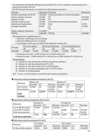 109
Un entreprise industrielle fabrique deux produits P1 et P2 en utilisant respectivement les
matières premières M et N.
Du CPC du mois de janvier, on extrait les informations suivantes :
Charges Montants Produits Montants
Achats consommés de M  F
Autres charges externes
Impôts et taxes
Charges de personnel
Dotations d’exploitation
Charges d’intérêts
Solde créditeur (bénéfice)
360.000
56.000
25.000
59.000
15.000
8.400
112.000
Ventes des biens et services produits
P1
P2
Variations des stocks des produits
finis
P1
P2
476.000
140.000
9.500
14.500
TOTAL 640.000 TOTAL 640.000
Renseignement complémentaires :
Achat de 12.000 kg de M à 22 dh/kg
Achat de 8.000 kg de N à 12 dh/kg
Les charges autres que les achats sont réparties comme suit :
Frais sur achats Frais de production Frais de distribution
Charges
M N P1 P2 P1 P2
168.000 10.500 5.500 75.000 53.000 15.000 9.000
Production du mois : 3.495 articles P1 et 3.090 articles P2
Ventes du mois : 3.400 articles P1 à 140 dh l’un et 2.800 articles P2 à 50 dh l’un
Travail à faire :
1) Calculer le coût d’achat des matières premières achetées ;
2) Calculer le coût de production de P1 et P2 ;
3) Calculer le coût de revient de P1 et P2 fabriqués ;
4) Calculer les résultats analytiques de P1 et P2 vendus ;
5) Calculer le résultat global.
N.B : * Il n’y a ni stock initial, ni stock final des matières premières.
Calcul des coûts des matières premières M et N :
Matière M Matière N
Eléments
Quantité C.U Montant Quantité C.U Montant
Prix d’achat
Frais d’achat
12.000
---
22
---
264.000
10.500
8.000
---
12
---
96.000
5.500
Coût
d’achat
12.000 22,875 274.500 8.000 12,6875 101.500
Calcul des coûts de production de P1 et P2 :
Produit P1 Produit P2
Eléments
Quantité C.U Montant Quantité C.U Montant
C.A de MP M utilisée
C.A de MP N utilisée
Frais de production
12.000
---
---
22,875
---
---
274.500
---
75.000
---
8.000
---
---
12,6875
---
---
101.500
53.000
Coût de production
3.495 100 349.500 3.090 50 154.500
Calcul des coûts de revient de P1 et P2
P1 vendus P2 vendus
Eléments
Quantité C.U Montant Quantité C.U Montant
C.P des articles vendus 3.400 100 340.000 2.800 50 140.000
 