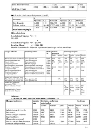 110
Frais de distribution --- --- 15.000 --- --- 9.000
Coût de revient
3.400 104,41 355.000 2.800 53,21 149.000
Calcul des résultats analytiques de P1 et P2 :
P1 P2
Eléments
Quantité C.U Montant Quantité C.U Montant
Prix de vente
Coût de revient
3.400
3.400
140
104,41
476.000
(-)355.000
2.800
2.800
50
53,21
140.000
(-)149.000
Résultat analytique
3.400 35,59 121.000 2.800 -3,21 -9.000
Résultat global :
Résultat analytique de P1 = (+)
121.000
+
Résultat analytique de P2 = (-) 9.000
Résultat Global = 112.000 DH
Enoncé: Complétez le tableau de répartition des charges indirectes suivant :
Charges indirectes Clés de répartition Monta
-nt
Sections
auxiliaires
Sections principales
Etude Admini. Appr. Atelier
1
Atelier
2
Distrib.
Achats de matières et de four s
Autres charges externes
Impôts et taxes
Charges de personnel
Autres charges d’exploitation
Dotation d’exploitation
Charges d’intérêts
autres charges financières
Dotations financières
Charges supplétives
Taux approximatifs
Taux approximatifs
Bases imposables
Effectifs employés
Entièrement à la distribution
Valeurs d’entrée des immob
Entièrement à l’administration
Taux approximatifs
Entièrement à l’administration
Entièrement à l’administration
6000
37000
24000
64800
6400
36000
21000
10000
5000
4800
15%
4%
5000
8
14000
0
35%
36%
61000
22
150000
30%
20%
10%
14000
6
75000
5%
5%
60000
30
86000
0
5%
15%
70000
42
48000
0
20%
30%
30000
12
95000
70%
Totaux de la répartition prim
Répartition de la section etud
Répartition de la section adm
Taux approximatifs
Taux approximatifs
10% 20%
25%
40%
25%
20%
25%
10%
25%
Totaux de la répartition
secondaire (TRS)
Nature de l’unité d’œuvre
Nombre d’unités d’œuvre
Coûts de l’unité d’œuvre
Kg
acheté
12850
?
Unité
produi
te
10000
?
Heure
de MO
8750
?
100
DH
de
ventes
22352
?
Solution :
TABLEAU DE REPARTITION DES CHARGES INDIRECTES
Charges indirectes monta
nts
Sections auxiliaires Sections
principales
Etudes Admini. Appr. Atelier
1
Atelie
r 2
Distrib.
Achats de matières et de
fournitures
Autres charges externes
Impôts et taxes
Charges de personnel
Autres charges d’exploitation
Dotation d’exploitation
6000
37000
24000
64800
6400
36000
21000
900
1480
500
4320
-
2800
-
2100
13320
6100
11880
-
3000
21000
1200
3700
1400
3240
-
1500
-
300
1850
6000
16200
-
17200
-
300
5550
7000
22680
-
9600
-
1200
11100
3000
6480
6400
1900
-
 