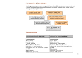 124
C – CALCUL DES COÛTS COMPLETS
Les charges classées par nature en comptabilité générale ont été réparties selon les centres de coûts
(sections analytiques). Il est maintenant possible de calculer les différents coûts compte tenu de
renseignements complémentaires.
Production de l’exercice 200N
Fabrication des modèles Americano Fabrication des modèles Seduttore
Consommations :
Wengé : 9 m3
Inox : 14 feuilles
Châssis : 26 unités
Ardoise 20 mm : 78 ardoises
Drap Grey : 78 mètres linéaires
Fournitures : 50 % des fournitures achetées
en 200N
Main d’œuvre :
Fabrication : 445 heures
Consommations :
Noyer : 16 m3
Châssis : 62 unités
Ardoise 40 mm : 186 ardoises
Drap Green : 186 mètres linéaires
Fournitures : 50 % des fournitures achetées
en 200N
Main d’œuvre :
Fabrication : 1 555 heures
Finition : 2 645 heures
FRAIS D’ACHAT des
matières premières
PRIX D’ACHAT des
matières premières
COUT D’ACHAT des
matières premières utilisées
FRAIS DE PRODUCTION des
produits fabriqués et vendus
COUT DE PRODUCTION des
produits fabriqués et vendus
FRAIS DE VENTE des
produits vendus
COUT DE REVIENT des
produits vendus
 