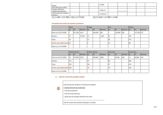 127
Achats
13 980
Frais directs sur achat -
Charges indirectes
d’approvisionnement
1 640 (1)
Coût d’achat des matières
achetées
15 620 (2)
(1) 1 640 = (13 980 / 10) x 1,173142 (2) 15 620 = 13 980 + 1 640
Évaluation des stocks de matières premières
Noyer Wengé Inox Châssis
Qu PU Montant Qu PU Montant Qu PU Montant Qu PU Montant
Stock au 01/01/200N 2 817,500 1635 1 409,000 409 3 102,000 306 2 137,500 275
Entrées 27 19 698 12 6 067 35 105
Total 29 13 38 107
Sorties pour fabrication 16 9 14 88
Stock au 31/12/200N
Ardoise 40 mm Ardoise 20 mm Drap Grey Drap Green
Qu PU Montant Qu PU Montant Qu PU Montant Qu PU Montant
Stock au 01/01/200N 10 535,000 5350 6 300,000 1800 7 38,286 268 16 28,688 459
Entrées 215 95 90 200
Total 225 101 97 216
Sorties pour fabrication 186 78 78 186
Stock au 31/12/200N
c) Coût de revient des produits vendus
Coût d’achat des matières et fournitures utilisées
+ charges directes de production
= Coût de production
+ frais de vente (directs)
+ quote part de charges indirectes de vente
_______________________________________________________________________
Coût de revient des produits fabriqués et vendus
 
