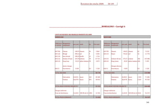 140
________________________________________________________________BORSALINO – Corrigé 6
COUTS DE REVIENT DES MODELES PRODUITS EN 200N
AMERICANO SEDUTORE
Référence
et section
Désignation
composant
prix unit unité Qu Prix total
Référence
et section
Désignation
composant
prix unit unité Qu Prix total
60170A Chassis 148,55 chassis 26 3 862 60170S Chassis 148,55 chassis 62 9 210
60112A Wengé 498,16 m3 9 4 483 60111S Noyer 735,63 m3 16 11 770
60113A Inox brossé 108,32 feuille 14 1 516
60121A Ardoise 20 mm 329,78 ardoise 78 25 723 60121S Ardoise 40 mm 575,73 ardoise 186 107 086
60211A Drap Grey 39,39 mètre linéaire 78 3 073 60212S Drap Green 29,54 mètre linéaire 186 5 495
Autres charges Charges directes
60213 Fournitures 3 039 0,5 1 520 60213 Fournitures 3 039 0,5 1 520
TOTAL MATIERE 40 178 TOTAL MATIERE 135 080
Fabrication 45,8431 heure 445 20 400 Fabrication 45,8431 heure 1 555 71 286
Finition 36,0378 heure 855 30 812 Finition 36,0378 heure 2 645 95 320
TOTAL MAIN D'ŒUVRE INDIRECTE 51 212 TOTAL MAIN D'ŒUVRE INDIRECTE 166 606
Charges indirectes Charges indirectes
Frais de distribution 12,4434 100 DH de CA 1001 12 456 Frais de distribution 12,4434 100 DH de CA 4526 56 319
TOTAL FRAIS GENERAUX 12 456 TOTAL FRAIS GENERAUX 56 319
Variation des stocks 200N 38 149
 