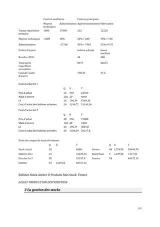 155
Centres auxiliaires Centres principaux
Moyens
techniques
Administration Approvisionnement Fabrication
Totaux répartition
primaire
1000 17600 212 12220
Moyens techniques -1000 10% 20% = 200 70% = 700
Administration -17700 45% = 7965 55%=9735
Unités d'œuvre bobine achetée heure
machine
Nombre d'UO 44 480
Total aprčs
répartition
secondaire
8377 22655
Coūt de l'unité
d'œuvre
190,39 47,2
Coūt d'achat lot 1
Q U T
Prix d'achat 24 940 22560
Main d'œuvre 202 20 4040
CI 24 190,39 4569,36
Coūt d'achat des bobines achetées 24 1298,72 31169,36
Coūt d'achat lot 2
Q U T
Prix d'achat 20 950 19000
Main d'œuvre 168 20 3360
CI 20 190,39 3807,8
Coūt d'achat des bobines achetées 20 1308,39 26167,8
Fiche de compte de stock de bobines
Q U T Q U T
Stock initial 10 9600 Sorties 48 1239,58 59499,70
Entrées lot 1 24 31169,36 Stock final 6 1239,58 7437,46
Entrées lot 2 20 26167,8 Somme 54 66937,16
Somme 54 1239,58 66937,16
Bobines Stock Atelier  Produits finis Stock Ventes
ACHAT PRODUCTION DISTRIBUTION
3 La gestion des stocks
 