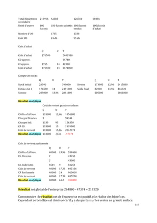 157
Total Répartition
secondaire
218966 42360 126350 50256
Unité d'œuvre 100
flacons
100 ϐlacons achetés 100 ϐlacons
vendus
100dh coūt
d'achat
Nombre d'UO 1765 1330
Coūt UO 24 dh 95 dh
Coūt d'achat
Q U T
Coūt d'achat 176500 2403930
CD approv. 24710
CI approv. 1765 24 42360
Coūt d'achat 176500 14 2471000
Compte de stocks
Q U T Q U T
Stock initial 28500 390800 Sorties 173000 13,96 2415080
Entrées lot 1 176500 14 2471000 Solde final 32000 13,96 446720
Somme 205000 13,96 2861800 205000 2861800
Résultat analytique
Coūt de revient grandes surfaces
Q U T
Chiffre d'Affaire 133000 13,96 1856680
Charges Directes 3 59344
Charges Ind. 1330 95 126350
CA GS 133000 15 1995000
Coūt de revient 133000 15,36 2042374
Résultat analytique 133000 -0,36 -47374
Coūt de revient parfumerie
Q U T
Chiffre d'Affaire 40000 13,96 558400
Ch. Directes 2 43450
2 43000
Ch. Indirectes 5584 9 50256
Coūt de revient 40000 17,38 695106
CA Parfumerie 40000 24 960000
Coūt de revient 40000 17,38 695200
Résultat analytique 40000 6,62 264800
Résultat net global de l’entreprise 264800 - 47374 = 217520
Commentaire : le résultat net de l’entreprise est positif, elle réalise des bénéfices.
Cependant ce bénéfice est diminué car il y a des pertes sur les ventes en grande surface.
 