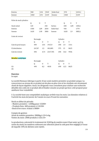 159
Entrées 900 3,94 3549 Solde final 570 2233,1
Somme 1060 3,91 4149 Somme 1060 4149
Fiche de stock cylindres
Q U T Q U T
Stock initial 120 250 Sorties 690 1,89 1304,1
Entrées 1500 1,89 2834 Solde final 930 1779
Somme 1620 1,90 3084 Somme 1620 1,9 3083,1
Coūts de revient
Rectangle Cylindre
Q U T Q U T
Coūt de prod moyen 490 3,91 1915,9 690 1,9 1311
CI distribution 267,87 1,5 401,805 575 15 8625
Coūt de revient 490 4,73 2317,705 690 14,4 9936
Résultat analytique
Rectangle Cylindre
Q U T Q U T
CA 490 8,2 4018 690 12,5 8625
CR
Exercice
le sujet:
La société Rennaco fabrique à partir d'une seule matière première un produit unique. La
concurrence au niveau de ce produit est de plus en plus vive et les résultats ont récemment
chuté de façon régulière. Aussi, les dirigeants vous consultent pour réaliser une recherche
détaillée des coûts de ce produit afin d'étudier ensuite un projet qui leur a été proposé pour
améliorer leur rentabilité.
I: La société tient une comptabilité analytique arrêtée tous les mois. Les données relatives à
l'activité du mois de Janvier de l'année en cours N sont les suivantes:
Stock en début de période:
- Matière première : 1200kg pour 15200¤
- Produits ϐinis: 400 produits à 110.50¤
-Stock d'en-cours: évalué à 3800¤
Compte de gestion:
Achat de matière première: 2800kg à 13¤ le kg
Ventes du mois: 2000 produits à 126.15¤
La production a nécessité le traitement de 3240 kg de matière mais il faut noter qu'à la
sortie du stock, les matières subissent une sélection (dont le coût peut être négligé) à l'issue
de laquelle 10% de déchets sont rejetés.
 