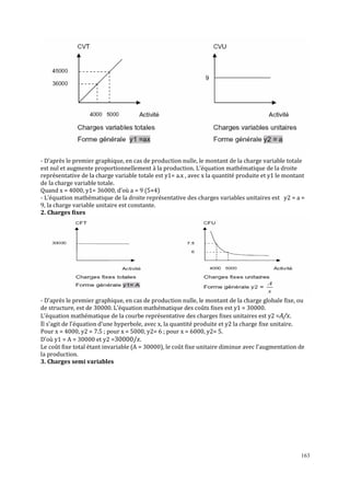 163
- D’après le premier graphique, en cas de production nulle, le montant de la charge variable totale
est nul et augmente proportionnellement à la production. L’équation mathématique de la droite
représentative de la charge variable totale est y1= a.x , avec x la quantité produite et y1 le montant
de la charge variable totale.
Quand x = 4000, y1= 36000, d’où a = 9 (5+4)
- L’équation mathématique de la droite représentative des charges variables unitaires est y2 = a =
9, la charge variable unitaire est constante.
2. Charges ϐixes
- D’après le premier graphique, en cas de production nulle, le montant de la charge globale fixe, ou
de structure, est de 30000. L’équation mathématique des coûts ϐixes est y1 = 30000.
L’équation mathématique de la courbe représentative des charges ϐixes unitaires est y2 =A/x.
Il s’agit de l’équation d’une hyperbole, avec x, la quantité produite et y2 la charge ϐixe unitaire.
Pour x = 4000, y2 = 7.5 ; pour x = 5000, y2= 6 ; pour x = 6000, y2= 5.
D’où y1 = A = 30000 et y2 =30000/x.
Le coût ϐixe total étant invariable (A = 30000), le coût ϐixe unitaire diminue avec l’augmentation de
la production.
3. Charges semi variables
 
