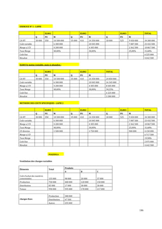 186
EXERCICE N° 1 - LAPIE
EL001 EL002 EL003 TOTAL
Q PU M Q PU M Q PU M
CA HT 30 000 350 10 500 000 35 000 410 14 350 000 18 000 525 9 450 000 34 300 000
Coût variable 6 300 000 10 045 000 7 087 500 23 432 500
Marge s/ CV 4 200 000 4 305 000 2 362 500 10 867 500
Taux Marge 40,00% 30,00% 25,00% 31,68%
Coût fixe 6 225 000
Résultat 4 642 500
EL003 le moins rentable, mais si abandon :
EL001 EL002 TOTAL
Q PU M Q PU M
CA HT 30 000 350 10 500 000 35 000 410 14 350 000 24 850 000
Coût variable 6 300 000 10 045 000 16 345 000
Marge s/ CV 4 200 000 4 305 000 8 505 000
Taux Marge 40,00% 30,00% 34,23%
Coût fixe 6 225 000
Résultat 2 280 000
METHODE DES COUTS SPECIFIQUES - LAPIE 2
EL001 EL002 EL003 TOTAL
Q PU M Q PU M Q PU M
CA HT 30 000 350 10 500 000 35 000 410 14 350 000 18 000 525 9 450 000 34 300 000
Coût variable 6 300 000 10 045 000 7 087 500 23 432 500
Marge s/ CV 4 200 000 4 305 000 2 362 500 10 867 500
Taux Marge 40,00% 30,00% 25,00% 31,68%
CF directes 1 500 000 1 750 000 900 000 4 150 000
Marge s/ CF 6 717 500
Taux Marge 19,58%
Coût fixe 2 075 000
Résultat 4 642 500
PIAZZOLA
Ventilation des charges variables
Produits
Éléments Total
A B C
Coût d'achat des matières
consommées 155 000 98 000 20 000 37 000
Production 750 000 480 000 120 000 150 000
Distribution 85 000 17 000 38 000 30 000
Totaux 990 000 595 000 178 000 217 000
Production 380 000
Distribution 47 500charges fixes
Autres 255 000
 