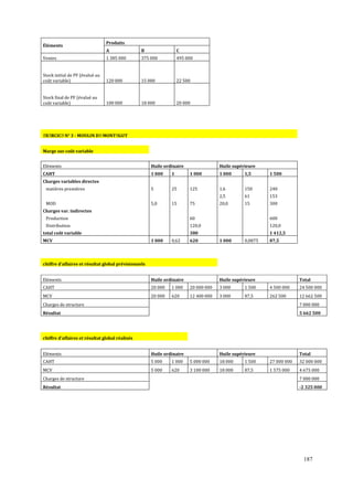 187
Produits
Éléments
A B C
Ventes 1 385 000 375 000 495 000
Stock initial de PF (évalué au
coût variable) 120 000 15 000 22 500
Stock final de PF (évalué au
coût variable) 100 000 18 000 20 000
EXERCICEN° 3 - MOULIN DEMONTEGUT
Marge sur coût variable
Eléments Huile ordinaire Huile supérieure
CAHT 1 000 1 1 000 1 000 1,5 1 500
Charges variables directes
matières premières 5 25 125 1,6 150 240
2,5 61 153
MOD 5,0 15 75 20,0 15 300
Charges var. indirectes
Production 60 600
Distribution 120,0 120,0
total coût variable 380 1 412,5
MCV 1 000 0,62 620 1 000 0,0875 87,5
chiffre d'affaires et résultat global prévisionnels
Eléments Huile ordinaire Huile supérieure Total
CAHT 20 000 1 000 20 000 000 3 000 1 500 4 500 000 24 500 000
MCV 20 000 620 12 400 000 3 000 87,5 262 500 12 662 500
Charges de structure 7 000 000
Résultat 5 662 500
chiffre d'affaires et résultat global réalisés
Eléments Huile ordinaire Huile supérieure Total
CAHT 5 000 1 000 5 000 000 18 000 1 500 27 000 000 32 000 000
MCV 5 000 620 3 100 000 18 000 87,5 1 575 000 4 675 000
Charges de structure 7 000 000
Résultat -2 325 000
 