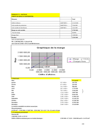 189
EXERCICE N° 5 – NAUTILUX
COMPTE DE RESULTAT DIFFERENTIEL
Éléments Total
Chiffre d'affaires 2600*4850 = 12 610 000
Coût variable de production 2600*2910 = 7 566 000
Coût variable de distribution 2600*485 = 1 261 000
Marge sur coût variable 3 783 000
Taux de marge 30,00%
Charges fixes 1 280 000
Résultat 2 503 000
SEUIL DE RENTABILITE
SR = 1 280 000/30% = 4 266 667 dh CA
soit 4 266 667/4 850 = 879,73 soit 880 dériveurs 0,00
500
000,00
4 266
666,66
6 000
000,00
0,00
3 500
000,00
7 000
000,00
4. Point mort
Mois CA cumulé
Janvier 35 * 4 850 = 169 750
Février 67 * 4 850 = 324 950
Mars 121 * 4 850 = 586 850
Avril 367 * 4 850 = 1 779 950
Mai 732 * 4 850 = 3 550 200
Juin 1 214 * 4 850 = 5 887 900
Juillet 1 787 * 4 850 = 8 666 950
Août 2 285 * 4 850 = 11 082 250
Septembre 2 499 * 4 850 = 12 120 150
Octobre 2542 * 4 850 = 12 328 700
Novembre 2 578 * 4 850 = 12 503 300
Décembre 2 600 * 4 850 = 12 610 000
Le seuil de rentabilité est atteint courant juin
Plus précisément :
(4 266 667 – 3 550 200) / ( 5 887 900 – 3550 200) * 30 = 0,31 * 30 = 9,3 soit le 10 juin
5. CA minimum prévisionnel
Nouveau SR :
1 840 000 / 0,30 = 6 133 33
Chiffre d’affaires minimum pour un résultat identique : 2 503 000 = X * 0,30 – 1 840 000 soit X = 14 476 667
4 266 667
 