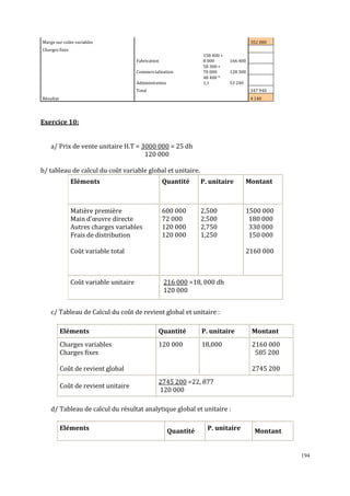 194
Marge sur coûts variables 352 080
Charges fixes
Fabrication
158 400 +
8 000 166 400
Commercialisation
58 300 +
70 000 128 300
Administration
48 400 *
1,1 53 240
Total 347 940
Résultat 4 140
Exercice 10:
a/ Prix de vente unitaire H.T = 3000 000 = 25 dh
120 000
b/ tableau de calcul du coût variable global et unitaire.
Eléments Quantité P. unitaire Montant
Matière première
Main d’œuvre directe
Autres charges variables
Frais de distribution
Coût variable total
600 000
72 000
120 000
120 000
2,500
2,500
2,750
1,250
1500 000
180 000
330 000
150 000
2160 000
Coût variable unitaire 216 000 =18, 000 dh
120 000
c/ Tableau de Calcul du coût de revient global et unitaire :
Eléments Quantité P. unitaire Montant
Charges variables
Charges fixes
Coût de revient global
120 000 18,000 2160 000
585 200
2745 200
Coût de revient unitaire
2745 200 =22, 877
120 000
d/ Tableau de calcul du résultat analytique global et unitaire :
Eléments Quantité P. unitaire Montant
 