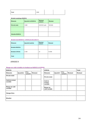 200
Total 1 800
Résultat analytique BASICAL
Éléments Quantité de BASICAL
Montant
unitaire
Montant
Prix de vente 1 800 250 DH l’unité 450 000
Résultat BASICAL
Résultat total (BASICAL + LUXUAL) de décembre N
Éléments Quantité (unités)
Montant
unitaire
Montant
Résultat BASICAL
Résultat LUXUAL 5 300 10 53 000
Total
ANNEXE B
Marges sur coûts variables et résultats sur BASICAL et LUXUAL
BASICAL LUXUAL Total
Éléments Quantités
Prix
unitaire
Montant Éléments Quantité
Prix
unitaire
Montant Montant
Prix de vente
Prix de vente
Coût de revient
variable
Coût de
revient
variable
Marge sur coût
variable
Marge sur
coût variable
Charges fixes
Résultat
 