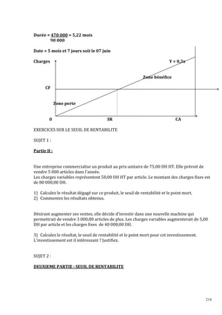 214
Durée = 470 000 = 5,22 mois
90 000
Date = 5 mois et 7 jours soit le 07 juin
Charges Y = 0,3x
Zone bénéfice
CF
Zone perte
0 SR CA
EXERCICES SUR LE SEUIL DE RENTABILITE
SUJET 1 :
Partie II :
Une entreprise commercialise un produit au prix unitaire de 75,00 DH HT. Elle prévoit de
vendre 5 000 articles dans l'année.
Les charges variables représentent 50,00 DH HT par article. Le montant des charges ϐixes est
de 80 000,00 DH.
1) Calculez le résultat dégagé sur ce produit, le seuil de rentabilité et le point mort.
2) Commentez les résultats obtenus.
Désirant augmenter ses ventes, elle décide d'investir dans une nouvelle machine qui
permettrait de vendre 3 000,00 articles de plus. Les charges variables augmenterait de 5,00
DH par article et les charges ϐixes de 40 000,00 DH.
3) Calculez le résultat, le seuil de rentabilité et le point mort pour cet investissement.
L'investissement est il intéressant ? Justifiez.
SUJET 2 :
DEUXIEME PARTIE : SEUIL DE RENTABILITE
 