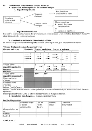 Brahim BELGUELSSA OUARZAZATE LYCEE IBN ALHAITAM27
III. Les étapes de traitement des charges indirectes
A. Répartition des charges dans les centres d’analyse
1. Répartition primaire
2. Répartition secondaire
Les centres auxiliaires fournissent des prestations aux autres centres. Leurs coûts font donc l’objet d’une 2ème
répartition entre les centres principaux.
B. Calcul et fractionnement des coûts des centres
Le coût de chaque centre est obtenu par totalisation après répartition, puis fractionnés comme suit :
Tableau de répartition des charges indirectes
Centres auxiliaires Centres principauxCharges indirectes Montants
A B C D E
……….. ….. …. ... …. …...
……….. ….. ….. …. …. …..
………. …… ….. …. ….. …..
……….. ……. ….. ….. ….. …..
Totaux après
répartition primaire
a b C d e
Centre A - a
Centre B - b
Totaux après
répartition secondaire
0,00 0,00
Nature de l’unité
d’œuvre
Nombre d’unité
d’œuvres
Coût de l’unité d’œuvre
Coût de l’unité d’œuvre = coût du centre après répartition secondaire divisé par le nombre d’unités d’œuvre.
Questions :
Etablir pour l’entreprise GIRO, le tableau de répartition des charges indirectes.
C. Imputation des charges des centres aux recherchés.
Feuille d’imputation
Nombre d’unités
d’œuvre
consommées
Coût de
l’unité
d’œuvre
Montant
imputé
Différence
d’imputation
Charges indirectes
du
Centre C
Centre D
Application 1
Une charge
indirecte peut
concerner
Un centre
d’analyse
Plusieurs centres
d’analyse
Elle est affectée
directement au centre
Elle est répartie par :
Mesure directe des
consommations
ou
Des clés de répartition
 