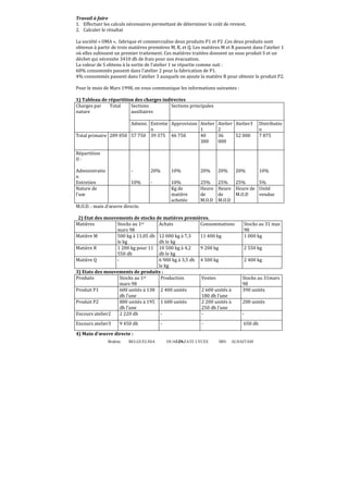 Brahim BELGUELSSA OUARZAZATE LYCEE IBN ALHAITAM29
Travail à faire
1. Effectuer les calculs nécessaires permettant de déterminer le coût de revient.
2. Calculer le résultat
La société « OMA », fabrique et commercialise deux produits P1 et P2 .Ces deux produits sont
obtenus à partir de trois matières premières M, R, et Q. Les matières M et R passent dans l’atelier 1
où elles subissent un premier traitement. Ces matières traitées donnent un sous produit S et un
déchet qui nécessite 3410 dh de frais pour son évacuation.
La valeur de S obtenu à la sortie de l’atelier 1 se répartie comme suit :
60% consommés passent dans l’atelier 2 pour la fabrication de P1.
4% consommés passent dans l’atelier 3 auxquels on ajoute la matière R pour obtenir le produit P2.
Pour le mois de Mars 1998, on vous communique les informations suivantes :
1) Tableau de répartition des charges indirectes
Charges par
nature
Total Sections
auxiliaires
Sections principales
Admini.
.
Entretie
n
Approvision
.
Atelier
1
Atelier
2
Atelier3 Distributio
n
Total primaire 289 050 57 750 39 375 46 750 40
300
36
000
52 000 7 875
Répartition
II :
Administratio
n
- 20% 10% 20% 20% 20% 10%
Entretien 10% - 10% 25% 25% 25% 5%
Nature de
l’uœ
Kg de
matière
achetée
Heure
de
M.O.D
Heure
de
M.O.D
Heure de
M.O.D
Unité
vendue
M.O.D. : main d’œuvre directe.
2) Etat des mouvements de stocks de matières premières.
Matières Stocks au 1er
mars 98
Achats Consommations Stocks au 31 mas
98
Matière M 500 kg à 11,05 dh
le kg
12 000 kg à 7,3
dh le kg
11 400 kg 1 000 kg
Matière R 1 200 kg pour 11
550 dh
10 500 kg à 4,2
dh le kg
9 200 kg 2 550 kg
Matière Q - 6 900 kg à 3,5 dh
le kg
4 500 kg 2 400 kg
3) Etats des mouvements de produits :
Produits Stocks au 1er
mars 98
Production Ventes Stocks au 31mars
98
Produit P1 600 unités à 138
dh l’une
2 400 unités 2 600 unités à
180 dh l’une
390 unités
Produit P2 800 unités à 195
dh l’une
1 600 unités 2 200 unités à
250 dh l’une
200 unités
Encours atelier2 2 220 dh - - -
Encours atelier3 9 450 dh - - 650 dh
4) Main d’œuvre directe :
 