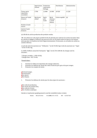 Brahim BELGUELSSA OUARZAZATE LYCEE IBN ALHAITAM69
Approvision-
nement
Production
Laboratoire
Séchage
Distribution Administration
Totaux après
répartition
secondaire
5 784 12 800 16 000 18 920 11 220
Nature de l’unité
d’oeuvre
Kg de porc
acheté
Kg de
porc
traité
Kg de
saucisso
n séché
obtenu
Carton expédié (a)
Nombre d’unité
oeuvre
... ... ... ... ...
Coût de l’unité
d’oeuvre
... ... ... ... ...
(a) 100 dh de coût de production des produits vendus.
NB : On utilisera le coût moyen pondéré de fin de période pour valoriser les sorties de stocks. Dans
les calculs,on négligera l’influence que pourrait avoir sur les poids traités les épices et les boyaux
ainsi que pour ces matières les frais d’approvisionnement. Si nécessaire, on arrondira les calculs au
centime inférieur.
Le prix de vente du saucisson sec  Ordinaires  est de 53 dh le kg et celui du saucisson sec  Super
 est de 55 dh le kg.
Le chiffre d’affaires annuel de l’entreprise  RIA  est de 2 811 600 dh. Ses charges sont les
suivantes :
* Charges variables : 1 958 130 dh,
* Charges ϐixes : 652 710 dh.
Travail à faire :
1. Terminer le tableau de répartition des charges indirectes.
2. Présenter les tableaux de calculs des coûts d’achat du porc gras et du porc maigre.
3. Présenter les comptes de stocks :
De boeuf maigre,
De boeuf gras,
Des épices,
Des boyaux.
1. Présenter les tableaux de calculs pour les deux types de saucissons :
Des coûts de production,
Des stocks de produits finis,
Des coûts de revient,
Des résultats analytique.
Calculer et représenter graphiquement le seuil de rentabilité (valeur et date).
 