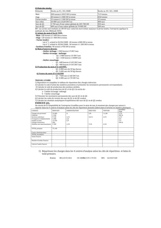 Brahim BELGUELSSA OUARZAZATE LYCEE IBN ALHAITAM85
2) Etats des stocks:
Eléments Stocks au 01 / 04 /2008 Stocks au 30 / 04 / 2008
Maïs 200 tonnes à 2025 DH la tonne 71,9 tonnes
Orge 40 tonnes à 1 800 DH la tonne 69,8 tonnes
Farine tendre 15 tonnes à 1 500 DH la tonne 15 tonnes
Sacs vides 10 000 sacs à 0,60 DH l'un 400 sacs
Sacs de Q1 1 750 sacs d'une valeur globale de 203 700 DH 250 sacs
Sacs de Q2 600 sacs d'une valeur globale de 70 800 DH 200 sacs
NB : Les sorties sont évaluées au CM UP avec cumul du stock initial, sauf pour la farine tendre, l'entreprise applique la
méthode des lots (Méthode FIFO)
3) Achats du mois d'Avril 2008 :
- Maïs: 100 tonnes à 1 600 DH la tonne.
- Orge: 120 tonnes à 1 400 DH la tonne.
- Farine tendre:
. Lot n° 1, acheté le 02/04/2008 : 40 tonnes à 800 DH la tonne.
. Lot n° 2, acheté le 20/04/2008 : 50 tonnes à 1 200 DH la tonne.
- Sardines fraîches: 90 tonnes à 950 DH la tonne.
4) Main d'oeuvre directe:
- Atelier séchage: 1 040 heures à 9 DH l'une.
- Atelier écrasage - mélange:
- Q1: 2 080 heures à II DH l'une
- Q2: 1 450 heures à 10DHI'une.
- Atelier ensachage:
- Q1 : 600 heures à 9,45 DH l'une
- Q2 : 400 heures à 9,45 DH l’une.
5) Production du mois d'A vril1999 :
- Q1: 6 000 sacs de 50 kg chacun.
- Q2: 3 600 sacs de 50 kg chacun.
6) Ventes du mois d'A vril1999
- Q1 : 7500 sacs à 160 DH l'un.
- Q2: 4 000 sacs à 170 DH l'un.
TRAVAIL A FAIRE:
1) Reproduire et compléter le tableau de répartition des charges indirectes.
2) Calculer le coût d'achat des matières premières et présenter les inventaires permanents correspondants.
3) Calculer le coût de production des sardines séchées.
4) Calculer le coût de production de Q1 et de Q2 à la sortie de :
a - l'atelier écrasage- mélange.
b - l'atelier ensachage.
5) Présenter les inventaires permanents des sacs de Q1 et de Q2 .
6) Calculer les coûts de revient des sacs de Q1 et de Q2 vendus.
7) Calculer les résultats analytiques d'exploitation des sacs de Q1 et de Q2 vendus.
EXERCICE 19 :
On extrait de la comptabilité de l’entreprise Grosfillex pour le mois de mai, le montant des charges par nature à
répartir dans les 4 centres d’analyse selon les clés de répartition données (fabrication d’articles en matière plastique)
CHARGES MONTANT ADMINISTRATION INJECTION FINITION
DISTRIBU
TION
Charges du personnel
Publicité
Services extérieurs
Transports et déplacements
Impôts et taxes
Charges financières
Dotation aux amortissements
32 000
3 100
9 150
5 200
15 450
940
9 300
¼
1/15
1/4
2/3
1/10
3/8
10/15
7/10
11/40
3/15
2/10
1/10
100 %
1/15
3/4
1/3
100 %
TOTAL primaire 75 140
Centre administration
TOTAL secondaire
Unité d’œuvre
Nombre d’unités d’œuvre
Coût de l’unité d’œuvre
1) Répartissez les charges dans les 4 centres d’analyse selon les clés de répartition et faites le
total primaire.
 