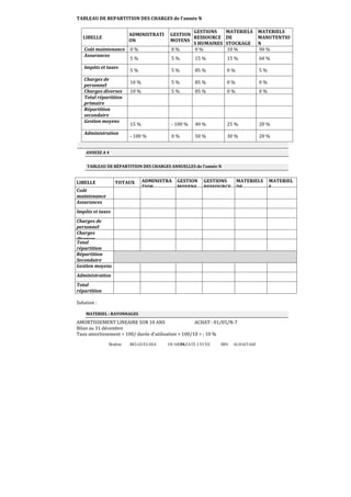 Brahim BELGUELSSA OUARZAZATE LYCEE IBN ALHAITAM89
TABLEAU DE REPARTITION DES CHARGES de l’année N
LIBELLE
ADMINISTRATI
ON
GESTION
MOYENS
GESTIONS
RESSOURCE
S HUMAINES
MATERIELS
DE
STOCKAGE
MATERIELS
MANUTENTIO
N
Coût maintenance 0 % 0 % 0 % 10 % 90 %
Assurances
5 % 5 % 15 % 15 % 60 %
Impôts et taxes
5 % 5 % 85 % 0 % 5 %
Charges de
personnel
10 % 5 % 85 % 0 % 0 %
Charges diverses 10 % 5 % 85 % 0 % 0 %
Total répartition
primaire
Répartition
secondaire
Gestion moyens
15 % - 100 % 40 % 25 % 20 %
Administration
- 100 % 0 % 50 % 30 % 20 %
ANNEXE A 4
TABLEAU DE RÉPARTITION DES CHARGES ANNUELLES de l’année N
LIBELLE TOTAUX ADMINISTRA
TION
GESTION
MOYENS
GESTIONS
RESSOURCE
MATERIELS
DE
MATERIEL
S
Coût
maintenance
Assurances
Impôts et taxes
Charges de
personnel
Charges
diverses
Total
répartition
Répartition
Secondaire
Gestion moyens
Administration
Total
répartition
Solution :
MATERIEL : RAYONNAGES
AMORTISSEMENT LINEAIRE SUR 10 ANS ACHAT : 01/05/N-7
Bilan au 31 décembre
Taux amortissement = 100/ durée d’utilisation = 100/10 = ; 10 %
 