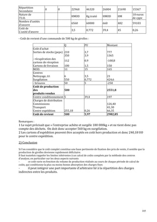 Répartition
Secondaire
Nature de
l'U.O.
Nombre d'unités
d'oeuvre
Coût de
L’unité d'œuvre

0

0

22960

46320

26004

21690

15367

HMOD

Kg traité

HMOD

HM

10 euros
de cppv

6560

60000

660

482

59103

3,5

0,772

39,4

45

0,26

- Coût de revient d'une commande de 500 kg de girolles :
Q
Coût d'achat
Sorties de stocks (peps) 210
350
- récupération des
112
cartons de réception
Cartons de livraison
100
MOD:
11
Centres
Nettoyage, tri
6
Surgélation
550
- brisures
50
Coût de production
des
500
produits vendus
Centre conditionnement 5
Charges de distribution
Commissions
Transport
Centre expédition
255,18
Coût de revient
500

PU

Montant

3,7
3,9

777
1365

0,9

-100,8

1,5
15

150
165

3,5
0,772
5

21
424,6
-250
2551,8

39,4

197

0,26
5,97

126,40
41,30
66,35
2982,85

Remarques :

1 Le sujet précisait que « l’entreprise achète et surgèle 180 000kg » et ne tient donc pas
compte des déchets. On doit donc accepter 560 kg en surgélation.
2 Les cartons d’expédition peuvent être acceptés en coût hors production et donc 240,18 UO
pour le centre expédition.
2) Conclusion
Si l'on considère que le coût complet constitue une base pertinente de fixation des prix de vente, il semble que la
production de girolles devienne rapidement déficitaire.
Il faut toutefois rappeler les limites inhérentes à un calcul de coûts complets par la méthode des centres
d'analyse, en particulier sur les deux aspects suivants
ce coût varie en fonction du volume de production réalisée au cours de chaque période de calcul de
coûts, qui conditionne la plus ou moins bonne absorption des charges fixes

il peut intégrer une part importante d'arbitraire lié à la répartition des charges
indirectes entre les produits.

105

 