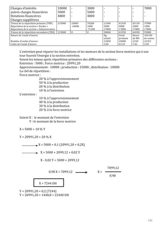 Charges d’intérêts
autres charges financières
Dotations financières
Charges supplétives

10000
5000
4800

-

3000
5000
4800

-

-

-

7000
-

Totaux de la répartition primaire (TRP)
Répartition de la section « Etudes »
Répartition de la section « Administration
Totaux de la répartition secondaire (TRS)
Nature de l’unité d’œuvre

215000

10000
-10000

215000

0

70200
1000
-71200
0

11040
2000
17800
30840
Kg
acheté
12850
2,40

41550
4000
17800
63350
Unité
produite
10000
63,25

45130
2000
17800
64930
Heure
de MO
1250
7,42

37080
1000
17800
55880
100 DH
de ventes
22352
2,50

Nombre d’unités d’œuvre
Coûts de l’unité d’œuvre

L’entretien peut réparer les installations et les moteurs de la section force motrice qui à son
tour fournit l’énergie à la section entretien.
Soient les totaux après répartition primaires des différentes sections :
Entretien : 5000 ; Force motrice : 20991,20
Approvisionnement : 10000 ; production : 15000 ; distribution : 10000
La clef de répartition :
Force motrice :
20 % à l’approvisionnement
50 % à la production
20 % à la distribution
10 % à l’entretien
L’entretien :
10 % à l’approvisionnement
40 % à la production
30 % à la distribution
20 % à la force motrice
Soient X : le montant de l’entretien
Y : le montant de la force motrice
X = 5000 + 10 % Y
Y = 20991,20 + 20 % X
X = 5000 + 0,1 (20991,20 + 0,2X)
X = 5000 + 2099,12 + 0,02 Y
X - 0,02 Y = 5000 + 2099,12
7099,12
0,98 X = 7099,12

X=
0,98

X = 7244 DH
Y = 20991,20 + 0,2 (7244)
Y = 20991,20 + 1448,8 = 22440 DH

111

 