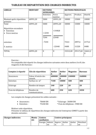 TABLEAU DE REPARTITION DES CHARGES INDIRECTES
LIBELLE

MONTANT

SECTIONS PRINCIPALES

60991,20

SECTIONS
AUXILIAIRES
Entretien Force
motrice
5000
20991,20

60991,20

5000

Répartition secondaire
• Entretien
• Force motrice

Product.

Distrib.

10000

15000

10000

10000

15000

10000

724,4

2897,6

2173,2

- 22440

Montant après répartition
primaire
Total

Approvi.

4488

11220

4488

0

15212,40

29117,60 16661,2
0

20991,20

+1448,8
+ 2244
7244

22440

- 7244

entretien
F. motrice
TOTAL

60991,20

0

Exercice :
Un comptable doit répartir les charges indirectes suivantes entre deux ateliers A et B, des
magasins et des bureaux :

Comptes à répartir

Clés de répartition

Entretien

Valeur d’entrée des
immob.
Surface en m²

Atelier Atelier Magasins
A
B
600000 100000 240000
0
7100
10000
500

Assurances

Bureaux

400

Eclairage

Nombre de lampes

140

220

20

20

Frais de téléphone

Nombre de
communications

600

250

420

1030

160000

Les comptes de charges présentent les soldes suivants :
• Assurances :
• Entretien :

78400 DH
75240 DH

* Eclairage : 36000 DH
* Frais de téléphone : 5980 DH

Réaliser cette répartition.
Présenter le tableau de répartition des charges indirectes de l’entreprise COMET à partir des
données suivantes :
Charges indirectes

Monta
nts

Centres
Centres principaux
auxiliaires
Energie Admini Approv Atelier Atelier
str
is.
1
2

Distributi
on
112

 