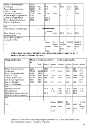 Achats de matières et de
fournitures
Autres charges externes
Impôts et taxes
Charges de personnel
Autres charges d’exploitation
Dotations d’exploitation
Autres charges financières
Charges supplétives
TRP
Répartition du centre Energie
Répartition du centre
Administration
Totaux de la répartition
secondaire (TRS)

3000
18500
12000
32800
5500
6200
1200
2100

1
2%
1%
4
4%

1
4%
5%
2
60 %
1
100 %
100 %

1
50 %

10 %

4%
92 %
1
20 %

1
16 %
3

X

8

4

5

X

30 %

Nature

U. O.

30 %
2%

20 %

7

20 %

30 %

Kg
acheté
25000
?

unité
H MOD 100 DH
produit
de ventes
Nombr
e
600
3250
e
1000
?
?
Coûts
?
SOIT LE TABLEAU DE REPARTITION DES CHARGES INIDRECTES RELATIF AU 1ER
TRIMESTRE N DE L’ENTREPRISE « SLC ».

Charges indirectes

Achats de matières et de
fournitures
Autres charges externes
Impôts et taxes
Charges de personnel
Dotations d’exploitation
Charges d’intérêts
Charges supplétives
TRP
Répartition section
Administration
Répartition section entretien
Répartition section Magasin
TRS

Montan Sections auxiliaires
ts
Adm. Entret Magasi
.
n
3200
2560
55460 11610 2904 7187
6420
2568
45960 9192 4596 2298
13200 1320 660
660
800
480
3300
330
330
330

10 %
10 %

5%
15 %

Sections principales
Atelier A Atelier
B
160
8968
7636
9192
3960

6894
2640

660

660

Atelier Distrib.
C
160
320
7386 9769
3852
6894 6894
2640 1320
320
660
330

20 %
30 %
35 %

20 %
25 %
35 %

20 %
20 %
20 %

25 %
10 %

H
MOD

H
MOD

3000
?

2400
?

100 DH
de
ventes
2180
?

Nature H MOD
O. U.
Nombr 4000
e
?
Coûts

Le tableau de répartition de société anonyme COFITEX pour le mois de décembre N se
présente comme suit après répartition primaire :
113

 