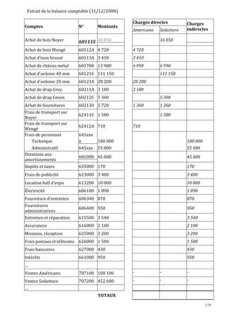 Extrait de la balance comptable (31/12/200N)
Montants

Charges directes

Charges
indirectes

Comptes

N°

Achat de bois Noyer

60111S 16 050

Achat de bois Wengé

60112A 4 720

4 720

Achat d’inox brossé

60113A 3 410

3 410

Achat de châssis métal

601700 13 980

6 990

Achat d'ardoise 40 mm

60121S 111 150

Achat d'ardoise 20 mm

60121A 28 200

28 200

Achat de drap Grey

60211A 3 180

3 180

Achat de drap Green

60212S 5 300

Achat de fournitures
Frais de transport sur
Noyer
Frais de transport sur
Wengé
Frais de personnel
Technique
Administratif
Dotations aux
amortissements
Impôts et taxes

602130 2 720

681000 45 000

45 000

635000 170

170

Frais de publicité

623000 3 400

3 400

Location hall d'expo

613200 10 000

10 000

Électricité

606100 1 890

1 890

Fourniture d'entretien
Fournitures
administratives
Entretien et réparation

606340 870

870

606400 950

950

615500 3 540

3 540

Assurances

616000 2 100

2 100

Missions, réception

625000 3 200

3 200

Frais postaux et télécoms 626000 1 500

1 500

Frais bancaires

627000 430

430

Intérêts

661000 950

950

Americano

16 050

641xxx
à
645xxx

6 990
111 150

5 300
1 360

62411S 1 580
62412A 710

Seduttore

1 360
1 580

710

180 000
55 000

180 000
55 000

…
Ventes Américano

707100 100 100

-

-

-

Ventes Seduttore

707200 452 600

-

-

-

…
TOTAUX
119

 