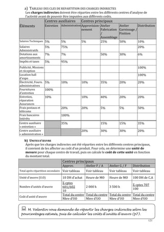 a) TABLEAU DES CLES DE REPARTITION DES CHARGES INDIRECTES
Les charges indirectes doivent être réparties entre les différents centres d’analyse de
l’activité avant de pouvoir être imputées aux différents coûts.

Centres auxiliaires
Éléments

Centres principaux

Entretien Administration Approvision- Atelier
nement

Salaires Techniques

5%

5%

Salaires
Administratifs
Dotations aux
amortissements
Impôts et taxes

5%

75%

7%

7%

5%

Atelier
Distribution
Fabrication Garnissage /
/
Finition
Assemblage
25%
50%
10%

95%

Publicité, Missions
et réception
Location hall
d'expo
Électricité, Fourn. 5%
administratives
Fournitures
100%
d'entretien
Entretien,
10%
réparation
Assurances
Frais postaux et
télécoms
Frais bancaires
Intérêts
Centre auxiliaire
« entretien »
Centre auxiliaire
« administration »

5%

20%
50%

30%

6%

100%
100%
10%

35%

20%

20%

10%
20%

10%

40%

20%

20%

20%

5%

5%

50%

15%

15%

35%

30%

30%

20%

100%
35%
20%

b) UNITES D’ŒUVRE
Après que les charges indirectes ont été réparties entre les différents centres principaux,
il convient de les affecter au coût d’un produit. Pour cela, on détermine une unité de
mesure pour chaque centre de travail, puis on calcule le coût de cette unité en fonction
du montant total.

Centres principaux
Approv.

Atelier F / A

Atelier G / F

Distribution

Total après répartition secondaire

Voir tableau

Voir tableau

Voir tableau

Voir tableau

Unité d'œuvre (U.O)

10 DH d'achat

Heure de MO

Heure de MO

100 DH de C.A

Nombre d'unités d'œuvre
Coût d'unité d'œuvre

Σ cptes
2 000 h
3 500 h
601/602
10
Total du centre Total du centre Total du centre
Nbre d’UO
Nbre d’UO
Nbre d’UO

Σ cptes 707
100
Total du centre
Nbre d’UO

M. Valentin vous demande de répartir les charges indirectes selon les
pourcentages estimés, puis de calculer les coûts d’unités d’œuvre (p7).
121

 