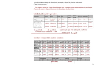 Quel centre du tableau de répartition permet de calculer les charges indirectes
d’approvisionnement ?
Les charges indirectes d’approvisionnement sont calculées proportionnellement au coût d’unité
d’œuvre du centre « Approvisionnement » du tableau de répartition.

Coût d’achat des matières premières
Châssis

Achats

Wengé

Noyer

13 980

16 050 (1)
1 580 (2)

Frais directs sur achat

4 720

Ardoise

3 410

20 mm

111 150

Inox

Ardoise

40 mm

Composants

28 200

Drap Grey Drap Green

Fourniture
s

3 180

5 300

2 720

373,059

621,765

710
319,095

Charges indirectes
d’approvisionnement

1 640,053

2 068,249 (3)

637,016 400,041

13 039,473 3 308,260

Coût d’achat des
matières achetées

15 620,053

19 698,249 (4)

6
3 810,041
067,016

124 189,473 31 508,260 3 553,059 5 921,765

(1) cpte 60111
(2) cpte 62411
(4) 19 698,25 = 16 050 + 1 580 + 2 068

3 039,095

(3) 2 068,25 = [(16 050 + 1 580)/10] x 1,173142

____________________________________________________________BORSALINO – Corrigé 5

Inventaire permanent des matières premières
Wengé
6
300,000
Qu
PU

Inox
7
Qu

Noyer
Stock au
10
535,000
01/01/200N Qu
PU

5 350
Montant

Entrées
215
Stock au
2
Total
225
01/01/200N

577,625
817,500
575,731

124 189,47 95
1 635 1
129 539,47 101

331,666
409,000
329,785

31 508,26 90
409 3
33 308,26 97

39,478
102,000
39,392

3 553,06 200
306 2
3 821,06 216

29,609
137,500
29,541

5 921,77
275
6 380,77

Sorties pour 27
Entrées
186
fabrication
Total
29
Stock au
Sorties pour 39
31/12/200N 16
fabrication

729,565
575,731
735,629

19 085,96 78
107 698,25 12
21 333,25 13

505,585
329,785
498,155

6 723,21 78
25 067,02 35
6 476,02 38

108,858
39,392
108,317

3 810,04 186
3 072,60 105
4 116,04 107

148,762
29,541
148,552

15 494,55
5 620,05
15 895,05

575,731
735,629

22 453,51 23
11 770,07 9

329,785
498,155

7 585,05 19
4 483,40 14

39,392
108,317

748,45 30
1 516,44 88

29,541
148,552

886,22
13 072,57

735,629

9 563,18 4

498,155

1 992,62 24

108,317

2 599,61 19

148,552

2 822,49

Stock au
13
31/12/200N

Ardoise 40 mm
Qu

PU

1 800
Montant

Ardoise 20 mm
Montant

Qu

PU

Stock initial
Stock final

38,286
PU

268
Montant

Drap Grey
Montant

Qu

PU

Chassis
16
28,688
Qu
PU

459
Montant

Drap Green
Montant

Qu

PU

Montant

48 651
10 502
139

 