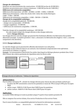 Charges de substitution :
Dotations aux amortissements des constructions : 25 000 DH (au lieu de 20 000 DH ).
Dotations aux provisions pour créances douteuses : 2 000 DH (au lieu de 3 000 DH ).
Différences de traitements comptables :
Différences d’incorporation : (25 000 – 20 000) + (2 000 – 3 000) = 4 000 DH .
Différences d’inventaires : valeur des stocks réels -valeur des stocks théoriques :
5 000 – 5 500 = -500 DH
Différences de traitements comptables = 4 000 – 500 DH = 3 500 DH .
Charges de la comptabilité analytique :
charges de la comptabilité générale : 90 000 DH .
- charges non incorporables : 39 000 DH.
+ charges supplétives : 55 000 DH .
+ différences de traitements comptables : 3 500 DH .
Total des charges de la comptabilité analytique : 109 500 DH .
Un coût complet intègre des charges directes et des charges indirectes.
2-2-1- Charges directes :
Les charges directes sont des charges qui peuvent être facilement affectées à la fabrication d’un produit
déterminé (exemple : la matière première « bois », nécessaire à la fabrication des étagères « bois », concerne
uniquement cette dernière).
2-2-2- Charges indirectes :
Ce sont des charges qui ne peuvent être affectées directement à un coût précis.
Une charge est dire indirecte dans le cas contraire. Son traitement comprend alors trois opérations
successives (cf. Schéma 1 ci-après) :
Exemple : la consommation d'électricité d'un atelier dans lequel on fabrique plusieurs produits finis. Il faut
donc trouver des critères pertinents de répartition entre les divers coûts.
Imputation

Charges
indirectes

Charges
incorporées
aux coûts

répartition

COUTS
Charges
directes

Affectation

Charges directes et indirectes - Tableau de répartition
APPLICATION 4:
Pour la même entreprise ZY calculer les charges directes pour chacun des deux produits sachant que :
- la valeur des MP consommées concerne les pantalons à raison de 70% et jusqu’à 30% pour les jupes
- MOD
• atelier coupe : 5000 H à 9 dh l’heure dont 3600 H pour les pantalons
• atelier couture : 8600 H à 9 dh l’heure dont 2200 H pour les jupes
Application :
La société VIDAL fabrique et vend un produit unique P à partir d’une matière première M.
Elle se compose d’un service Achats, d’un service Production et d’un service Vente.
Pour le mois d’octobre, sa compatibilité générale lui fournit les informations suivantes :
Brahim

BELGUELSSA

OUARZAZATE LYCEE
15

IBN

ALHAITAM

 