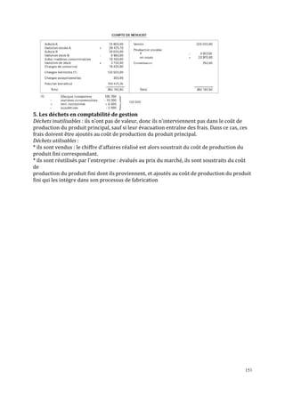5. Les déchets en comptabilité de gestion
Déchets inutilisables : ils n'ont pas de valeur, donc ils n'interviennent pas dans le coût de
production du produit principal, sauf si leur évacuation entraîne des frais. Dans ce cas, ces
frais doivent être ajoutés au coût de production du produit principal.
Déchets utilisables :
* ils sont vendus : le chiffre d'affaires réalisé est alors soustrait du coût de production du
produit fini correspondant.
* ils sont réutilisés par l'entreprise : évalués au prix du marché, ils sont soustraits du coût
de
production du produit fini dont ils proviennent, et ajoutés au coût de production du produit
fini qui les intègre dans son processus de fabrication

151

 