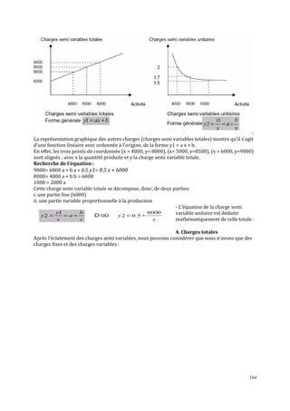 La représentation graphique des autres charges (charges semi variables totales) montre qu’il s’agit
d’une fonction linéaire avec ordonnée à l’origine, de la forme y1 = a x + b.
En effet, les trois points de coordonnée (x = 4000, y= 8000), (x= 5000, y=8500), (x = 6000, y=9000)
sont alignés ; avec x la quantité produite et y la charge semi variable totale.
Recherche de l’équation :
9000= 6000 a + b a = 0.5 y1= 0.5 x + 6000
8000= 4000 a + b b = 6000
1000 = 2000 a
Cette charge semi variable totale se décompose, donc, de deux parties:
i. une partie ϐixe (6000)
ii. une partie variable proportionnelle à la production
- L’équation de la charge semi
variable unitaire est déduite
mathématiquement de celle totale :
4. Charges totales
Après l’éclatement des charges semi variables, nous pouvons considérer que nous n’avons que des
charges fixes et des charges variables :

164

 