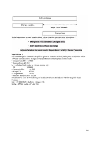 Application 3
Soit une entreprise commerciale pour la quelle le chiffre d’affaires prévu pour un exercice est de
100 000 TND et dont les charges correspondantes sont analysées comme suit :
* Charges variables : 62 500
* Charges ϐixes : 26 250
Le résultat de l’entreprise se calcule comme suit :
CA
100 000
- Coûts variables
62 500
= Marge/CV
37 500
- Charges ϐixes
26 250
= Résultat d’exploitation 11 250
Déterminer le seuil de rentabilité par les deux formules et le délai d’atteinte du point mort.
Formule 1
CA = 100 000 Chiffre d’affaire critique = SR
M/CV = 37 500 M/CV =CF = 26 250

168

 
