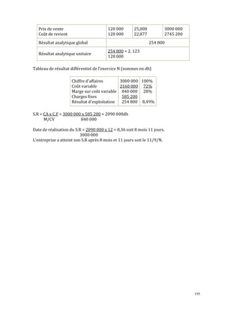 Prix de vente
Coût de revient

120 000
120 000

25,000
22,877

Résultat analytique global
Résultat analytique unitaire

3000 000
2745 200
254 800

254 800 = 2, 123
120 000

Tableau de résultat différentiel de l’exercice N (sommes en dh)
Chiffre d'affaires
3000 000 100%
2160 000 72%
Coût variable
Marge sur coût variable 840 000 28%
Charges fixes
585 200
Résultat d'exploitation
254 800 8,49%
S.R = CA x C.F = 3000 000 x 585 200 = 2090 000dh
M/CV
840 000
Date de réalisation du S.R = 2090 000 x 12 = 8,36 soit 8 mois 11 jours.
3000 000
L’entreprise a atteint son S.R après 8 mois et 11 jours soit le 11/9/N.

195

 
