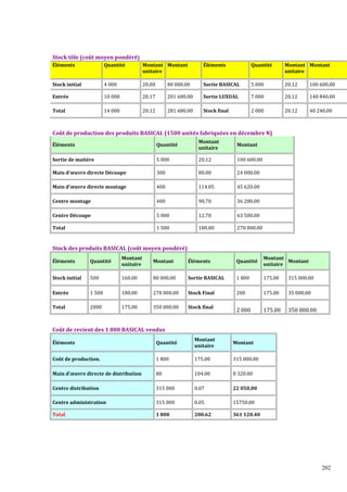 Stock tôle (coût moyen pondéré)
Éléments

Quantité

Montant Montant
unitaire

Éléments

Quantité

Montant Montant
unitaire

Stock initial

4 000

20.00

80 000.00

Sortie BASICAL

5 000

20.12

100 600.00

Entrée

10 000

20.17

201 680.00

Sortie LUXUAL

7 000

20.12

140 840.00

Total

14 000

20.12

281 680.00

Stock final

2 000

20.12

40 240.00

Coût de production des produits BASICAL (1500 unités fabriquées en décembre N)
Éléments

Quantité

Montant
unitaire

Montant

Sortie de matière

5 000

20.12

100 600.00

Main d’œuvre directe Découpe

300

80.00

24 000.00

Main d’œuvre directe montage

400

114.05

45 620.00

Centre montage

400

90.70

36 280.00

Centre Découpe

5 000

12.70

63 500.00

Total

1 500

180.00

270 000.00

Stock des produits BASICAL (coût moyen pondéré)
Éléments

Quantité

Montant
unitaire

Montant

Éléments

Quantité

Montant
Montant
unitaire

Stock initial

500

160.00

80 000.00

Sortie BASICAL

1 800

175.00

315 000.00

Entrée

1 500

180.00

270 000.00

Stock Final

200

175.00

35 000.00

Total

2000

175.00

350 000.00

Stock final

2 000

175.00

350 000.00

Coût de revient des 1 800 BASICAL vendus
Éléments

Quantité

Montant
unitaire

Montant

Coût de production.

1 800

175.00

315 000.00

Main d'œuvre directe de distribution

80

104.00

8 320.00

Centre distribution

315 000

0.07

22 050,00

Centre administration

315 000

0.05

15750.00

Total

1 800

200.62

361 120.40

202

 