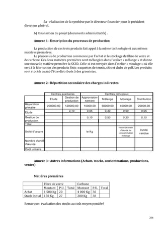 5a - réalisation de la synthèse par le directeur financier pour le président
directeur général.
6) Finalisation du projet (documents administratifs) .
Annexe 1 : Description du processus de production
La production de ces trois produits fait appel à la même technologie et aux mêmes
matières premières.
Le processus de production commence par l’achat et le stockage de fibre de verre et
de carbone. Ces deux matières premières sont mélangées dans l’atelier « mélange » et donne
une nouvelle matière première la SX3D. Celle-ci est envoyée dans l’atelier « moulage » où elle
sert à la fabrication des produits finis : raquettes de tennis, skis et clubs de golf. Les produits
sont stockés avant d’être distribués à des grossistes.

Annexe 2 : Répartition secondaire des charges indirectes

Centres auxiliaires
Gestion de
Etude
production

Centres principaux

200000,00

Etude
Gestion de
production
Total
Unité d'œuvre

Mélange

Moulage

Distribution

120000,00

10000,00

60000,00

40000,00

20000,00

0,10

Répartition
primaire

Approvisionnement

0,05

0,30

0,50

0,05

0,10

0,50

0,30

0,10

Heure de main
d'œuvre ou
consommation
mélange

l'unité
vendue

le Kg

Nombre d'unité
d'œuvre
Coût unitaire

Annexe 3 : Autres informations (Achats, stocks, consommations, productions,
ventes)

Matières premières
Fibre de verre
Carbone
Montant P.U. Total Montant P.U. Total
Achat
1 500 Kg 20
4 000 Kg 30
Stock Initial 150 Kg
27
200 Kg
38
Remarque : évaluation des stocks au coût moyen pondéré

206

 