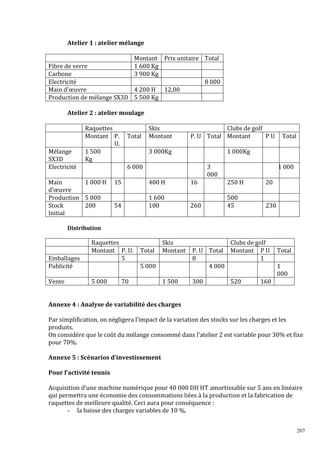 Atelier 1 : atelier mélange
Montant Prix unitaire Total
Fibre de verre
1 600 Kg
Carbone
3 900 Kg
Electricité
8 000
Main d’œuvre
4 200 H 12,00
Production de mélange SX3D 5 500 Kg
Atelier 2 : atelier moulage

Mélange
SX3D
Electricité

Raquettes
Montant P.
U.
1 500
Kg

Total

Skis
Montant

Clubs de golf
P. U Total Montant
PU

3 000Kg

1 000Kg

6 000

Main
1 000 H
d’œuvre
Production 5 000
Stock
200
Initial

3
000

15

400 H

54

1 600
100

Total

1 000

16

250 H

20

260

500
45

230

Distribution

Emballages
Publicité
Vente

Raquettes
Montant P. U.
5

Total

Skis
Montant

5 000
5 000

70

1 500

P. U Total
8
4 000
300

Clubs de golf
Montant P U
1

Total
1
000

520

160

Annexe 4 : Analyse de variabilité des charges
Par simplification, on négligera l’impact de la variation des stocks sur les charges et les
produits.
On considère que le coût du mélange consommé dans l’atelier 2 est variable pour 30% et ϐixe
pour 70%.
Annexe 5 : Scénarios d’investissement
Pour l’activité tennis
Acquisition d’une machine numérique pour 40 000 DH HT amortissable sur 5 ans en linéaire
qui permettra une économie des consommations liées à la production et la fabrication de
raquettes de meilleure qualité. Ceci aura pour conséquence :
- la baisse des charges variables de 10 %,
207

 