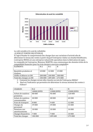 Le coût variable et le seul de reiltabilite
;1] SENS ET PORTEE DEJ.!ETUDE;0]
Il s’agit d’étudier le comportement des charges face aux variations d’activité afin de
déterminer le niveau des ventes à partir duquel l’entreprise réalise un résultat bénéficiaire.
J entreprise MUDA est une entreprise industrielle specialisee dans la fabrication de jupes.
Le comptable de l’entreprise, Monsieur MARTIN, vous communique des données tirées de la
comptabilité financière pour les trois derniers exercices comptables
ÉLÉMENTS
N-2
N-1
N
Quantités produites et
10 000
12 000
15 000
vendues
Chiffre d’affaires en DH
200 000 240 000 300 000
Total des charges en DH
184 000 209 600 273 000
1- Comment les charges seront-elles classées au sein de l’entreprise MODA?
2- Quel est l’indicateur qui permettra de déterminer le niveau minimal des ventes à
réaliser?
CHARGES
Achats de matières
premières
Achats de matières
consommables
Frais de transport
Charges de
personnel
Dotations aux
amortissements
Charges financières
Total des charges

N-2
10000 JUPES
80 000

N-1
12000 JUPES
96 000

N
15000 JUPES
120 000

40 000

48 000

60 000

8 000
39 000

9 600
39 000

12 000
55 000

10 000

10 000

16 000

7 000
184 000

7 000
209 600

10 000
273 000

217

 
