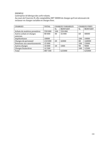 EXEMPLE
Lentreprise Ai fabrique des cerfs-volants.
Au cours de l’exercice N, elle comptabilise 887 500DH de charges qu’il est nécessaire de
reclasser en charges variables et charges fixes.
CHARGES

TOTAL

Achats de matières premières
Autres achats et charges
externes
lmpôtsettaxes
Charges de personnel
Dotations aux amortissements
Autres charges
Charges financières
Total

550 000
80 000
10000
210 000
15 000
10 000
12 500
887 500

CHARGES VARIABLES
%
MONTANT
100 550 000
40
32 000

20

42000

10

1000
625000

CHARGES FIXES
%
MONTANT
60

48000

100
80
100
90
100

10000
168000
15000
9000
12500
625000

220

 