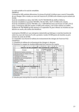 Le coût variable et le seul de rentabilite
EXEMPLE
L’entreprise AIR souhaite déterminer le niveau d’activité à réaliser pour couvrir l’ensemble
de ses charges. Elle a vendu, au cours de l’exercice N, 20 000 cerfs-volants au prix unitaire de
50 DH.
Seuil de rentabilité en valeur 262 500 / 0,375 700 000 DH de chiffre d’affaires.
Seuil de rentabilité en quantité 700 000 / 50 262 500 / 18,75 14 000 cerfs-volants.
Seuil de rentabilité en durée 700 000 x 12 / 1 000 000 8,4 mois soit 8 mois et 0,40 x 30 12
jours. L’entreprise AIR doit vendre 14 000 cerfs-volants, c’est-à-dire réaliser un chiffre
d’affaires de 700 000DH qu’elle atteint le 12 septembre N, pour obtenir un résultat nul. Audelà de ces seuils, elle réalise des bénéfices.
Lentreprise SOLERE es1 une entreprise industrielle qui fabrique e vend des lunettes de
soleil. Au cours de l’exercice N, elle a produit e vendu 10 000 paires de lunettes au prix
unitaire de vente de 60 DH.
Le comptable vous fournit le tableau de reclassement des charges de l’exercice N (à
completer)
1. Complétez le tableau de reclassement des charges ci- dessous.
2. Présentez le compte de résultat différentiel de l’exercice N ci-après.

3. Calculez puis interprétez le seuil de rentabilité en valeur.

223

 