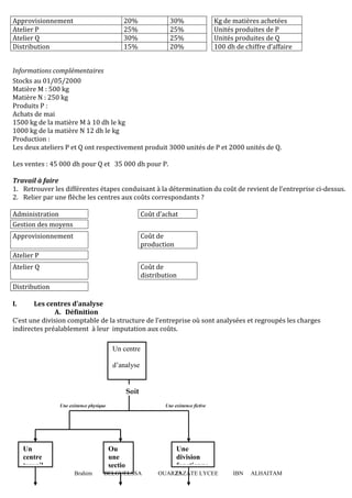 Approvisionnement
Atelier P
Atelier Q
Distribution

20%
25%
30%
15%

30%
25%
25%
20%

Kg de matières achetées
Unités produites de P
Unités produites de Q
100 dh de chiffre d’affaire

Informations complémentaires
Stocks au 01/05/2000
Matière M : 500 kg
Matière N : 250 kg
Produits P :
Achats de mai
1500 kg de la matière M à 10 dh le kg
1000 kg de la matière N 12 dh le kg
Production :
Les deux ateliers P et Q ont respectivement produit 3000 unités de P et 2000 unités de Q.
Les ventes : 45 000 dh pour Q et 35 000 dh pour P.
Travail à faire
1. Retrouver les différentes étapes conduisant à la détermination du coût de revient de l’entreprise ci-dessus.
2. Relier par une flèche les centres aux coûts correspondants ?
Administration
Gestion des moyens

Coût d’achat

Approvisionnement

Coût de
production

Atelier P
Atelier Q

Coût de
distribution

Distribution
I.

Les centres d’analyse
A. Définition
C’est une division comptable de la structure de l’entreprise où sont analysées et regroupés les charges
indirectes préalablement à leur imputation aux coûts.
Un centre
d’analyse

Soit
Une existence physique

Un
centre
travail
Brahim

Ou
une
sectio
BELGUELSSA
n

Une existence fictive

Une
division
fonctionne
OUARZAZATE LYCEE
25

IBN

ALHAITAM

 