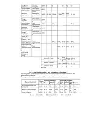 Charges de
personnel
Autres charges
d'exploitation

Effectifs
employés
Entièrement à
la distribution
Valeurs
d'entrée des
immobilisation
s
Entièrement à
l'administratio
n
Taux
approximatifs
Entièrement à
l'administratio
n
Entièrement à
l'administratio
n

Dotations
d'exploitation
Charges
d'intérêts
Autres charges
financières
Dotations
financières
Charges
supplétives
Totaux de la
répartition
primaire (TRP)
Répartition de la
section Etudes
Rèpartition de la
section
Administration

Totaux de la
répartition
secondaire
(TRS)

64800 8

22

6

30

42

12

860
000

480
000

95 000

6400

36 000 140 000 150 000 75 000

21000
10 000 -

30 %

-

-

-

70 %

10 %

20 %

40 %

20 %

10%

25%

25 %

25%

25 %

5 000

4800

Taux
approximatifs
Taux
approximatifs

Nature de l'unité
d'œuvre
Nombre d'unités
d'œuvre
Coûts de l'unité
d'œuvre

unité
kg
Heure 100 DH
produi
acheté
de MO de ventes
te
12850 10000 8750

22 352

?

?

?

?

3.2 la répartition secondaire avec prestations réciproques :
Il arrive parfois que deux ou plusieurs sections auxiliaires se fournissent mutuellement des
prestations réciproques.
Pour répartir ces sections auxiliaires il faut d'abord déterminer leur montant.

Charges indirectes
Achats de matières et de
fournitures
Autres charges externes
Impôts et taxes
Brahim

Sections auxiliaires
Sections principales
Monta
Entretie
Appr Atelier Ateli
nts Admin.
Énergie
n
ov.
1
er 2
15
16000 30 %
5%
5%
30 % 10 %
%
10
42000 40 %
10 %
10 %
10 % 10 %
%
30000 25 %
5%
5%
25 % 5%
5%

BELGUELSSA

OUARZAZATE LYCEE
31

IBN

ALHAITAM

Distrib.
5%
10%
30 %

 