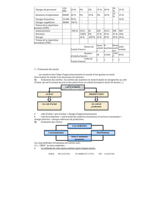 Charges de personnel

120
000

24 %

4%

2%

15 %

20 %

Dotations d'exploitation

80000 20 %

5%

10 %

5%

20 %

24 000 90 %
48000 100 %

-

-

-

-

20
%
25
%
-

331,5
35 %
30 %

300 360
35 % 10%
30 % 20 %

Charges financières
Charges supplétives
Totaux de la répartition
primaire (TRP)
Administration
Entretien
Énergie
Totaux de la répartition
secondaire (TRS)

-

-100 % 143,5 50
250
-100% 5%
15 %
10 %
-100 % 10 %

Nature de
l'unité d'œuvre
Nombre
d'unités d'œuvre
Coûts de
l'unité d'œuvre

15 %
15 %
10 %
-

tonne H
Heure
unité
acheté machine machi
vendue
nes
e
s
1250
20
13160
4515
0
?

?

?

?

3 – Traitement des stocks
Les matières font l'objet d'approvisionnement et ensuite d'une gestion en stock.
Pour évaluer les stocks il est nécessaire de valoriser :
1)
Evaluation des entrées : les entrées des matières en stock évaluées et enregistrées au coût
d'achat qui est la somme du prix et des autres frais sur achats (transport, droits de douane…)
LES ENTREES
ACHAT

PRODUCTION

Au coût d'achat

Au coût de
production

•
coût d'achat = prix d'achat + charges d'approvisionnement
•
coût de production = coût d'achat des matières, fournitures et services consommés +
charges directes + charges indirectes de production.
2)
Evaluation des sorties :
LES SORTIES
Consommations

Distributions
Selon 5 méthodes
proposées

Les cinq méthodes d'évaluation des sorties sont :
3-1 – CMUP : les deux méthodes
•
La méthode du coût moyen unitaire après chaque entrée :
Brahim

BELGUELSSA

OUARZAZATE LYCEE
32

IBN

ALHAITAM

 