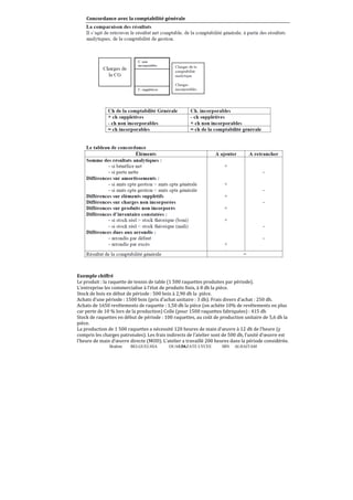 Concordance avec la comptabilité générale

Exemple chiffré
Le produit : la raquette de tennis de table (1 500 raquettes produites par période).
L’entreprise les commercialise à l’état de produits ϐinis, à 8 dh la pièce.
Stock de bois en début de période : 500 bois à 2,90 dh la pièce.
Achats d’une période : 1500 bois (prix d’achat unitaire : 3 dh). Frais divers d’achat : 250 dh.
Achats de 1650 revêtements de raquette : 1,50 dh la pièce (on achète 10% de revêtements en plus
car perte de 10 % lors de la production) Colle (pour 1500 raquettes fabriquées) : 415 dh
Stock de raquettes en début de période : 100 raquettes, au coût de production unitaire de 5,6 dh la
pièce.
La production de 1 500 raquettes a nécessité 120 heures de main d’œuvre à 12 dh de l’heure (y
compris les charges patronales). Les frais indirects de l’atelier sont de 500 dh, l’unité d’œuvre est
l’heure de main d’œuvre directe (MOD). L’atelier a travaillé 200 heures dans la période considérée.
Brahim

BELGUELSSA

OUARZAZATE LYCEE
56

IBN

ALHAITAM

 