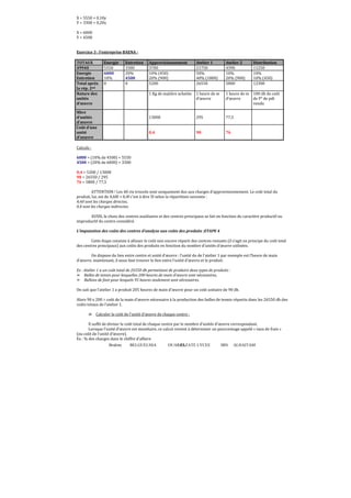 X = 5550 + 0,10y
Y = 3300 + 0,20x
X = 6000
Y = 4500

Exercice 3 : l’entreprise BAENA :
TOTAUX
49940
Energie
Entretien
Total après
la rép. 2nd
Nature des
unités
d’œuvre

Energie
5550
6000
10%
0

Entretien
3300
20%
4500
0

Atelier 1
21750
50%
40% (1800)
26550

Atelier 2
4390
10%
20% (900)
5800

Distribution
11250
10%
10% (450)
12300

1 Kg de matière achetée

1 heure de m
d’œuvre

1 heure de m
d’œuvre

100 dh de coût
de P° de pdt
vendu

13000

295

77,5

0,4

Nbre
d’unités
d’œuvre
Coût d’une
unité
d’oeuvre

Approvisionnement
3700
10% (450)
20% (900)
5200

90

76

Calculs :
6000 = (10% de 4500) + 5550
4500 = (20% de 6000) + 3300
0,4 = 5200 / 13000
90 = 26550 / 295
76 = 5800 / 77,5
ATTENTION ! Les 40 cts trouvés sont uniquement dus aux charges d’approvisionnement. Le coût total du
produit, lui, est de 4,60f + 0,4f c’est à dire 5f selon la répartition suivante :
4,60 sont les charges directes,
0,4 sont les charges indirectes.
AUSSI, le choix des centres auxiliaires et des centres principaux se fait en fonction du caractère productif ou
improductif du centre considéré.
L’imputation des coûts des centres d’analyse aux coûts des produits :ETAPE 4
Cette étape consiste à allouer le coût non encore réparti des centres restants (il s’agit en principe du coût total
des centres principaux) aux coûts des produits en fonction du nombre d’unités d’œuvre utilisées.
On dispose du lien entre centre et unité d’œuvre : l’unité du de l’atelier 1 par exemple est l’heure de main
d’œuvre. maintenant, il nous faut trouver le lien entre l’unité d’œuvre et le produit.
Ex : Atelier 1 a un coût total de 26550 dh permettant de produire deux types de produits :
­ Balles de tennis pour lesquelles 200 heures de main d’œuvre sont nécessaires,
­ Ballons de foot pour lesquels 95 heures seulement sont nécessaires.
On sait que l’atelier 1 a produit 205 heures de main d’œuvre pour un coût unitaire de 90 dh.
Alors 90 x 200 = coût de la main d’œuvre nécessaire à la production des balles de tennis répartis dans les 26550 dh des
coûts totaux de l’atelier 1.
´ Calculer le coût de l’unité d’œuvre de chaque centre :
Il suffit de diviser le coût total de chaque centre par le nombre d’unités d’œuvre correspondant.
Lorsque l’unité d’œuvre est monétaire, ce calcul revient à déterminer un pourcentage appelé « taux de frais »
(ou coût de l’unité d’œuvre).
Ex : % des charges dans le chiffre d’affaire
Brahim

BELGUELSSA

OUARZAZATE LYCEE
62

IBN

ALHAITAM

 