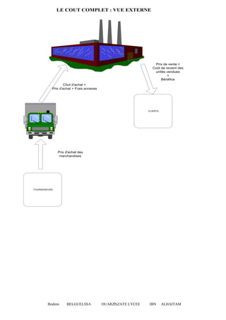 LE COUT COMPLET : VUE EXTERNE

Prix de vente =
Coût de revient des
unités vendues
+
Bénéfice
Côut d'achat =
Prix d'achat + Frais annexes

CLIENTS

Prix d'achat des
marchandises

FOURNISSEURS

Brahim

BELGUELSSA

OUARZAZATE LYCEE
7

IBN

ALHAITAM

 