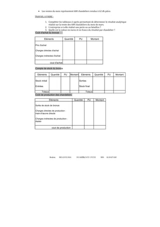 •

Les ventes du mois représentent 600 chandeliers vendus à 62 dh pièce.

TRAVAIL A FAIRE :
1. Compléter les tableaux ci-après permettant de déterminer le résultat analytique
réalisé sur la vente des 600 chandeliers du mois de mars.
2. L’entreprise a-t-elle réalisé une perte ou un bénéfice ?
3. Quelle est la valeur en euros et en francs du résultat par chandelier ?
Coût d'achat du bronze
Eléments

Quantité

PU

Montant

Prix d'achat
Charges directes d'achat
Charges indirectes d'achat

cout d'achat
Compte de stock du bronze
Eléménts

Quantité

PU

Montant

Eléménts

Stock initial

PU

Montant

Sorties

Entrées

Quantité

Stock final

Totaux
Coût de production des chandeliers

Eléments

Totaux

Quantité

PU

Montant

Sortie de stock de bronze
Charges directes de production :
main-d'œuvre directe
Charges indirectes de production :
Atelier

cout de production

Brahim

BELGUELSSA

OUARZAZATE LYCEE
72

IBN

ALHAITAM

 