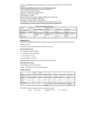 envoyé au soufflage pour en faire du pop-corn, et enϐin il est emballé dans des sachets de 500
grammes.
Voici les renseignements du mois sur la production de pop-corn :
Stocks initiaux (tous les stocks sont évalués au C.M.U.P.) :
- maïs : 3 tonnes à 25 DH la tonne.
- pop-corn : 1 000 sachets à 1,40 DH pièce.
Achat de maïs : 2 tonnes à 15 DH.
Consommation : 5 tonnes.
Heures de M.O.D. dans l’atelier soufflage : 480 heures à 12 DH l’une.
Heures-machine de l’emballage : 400 heures.
Production : 5 tonnes, ventes : 7 000 sachets.
Le soufflage est le seul atelier à travailler exclusivement pour le pop-corn.
Travail demandé : Calculer le coût de revient d’un sachet de 500 grammes.
Tableau des charges indirectes
Libellés

Approvisionnement
Total répartition
secondaire
Unité d’œuvre
(U.O.)
Nombre d’U. O.
Coût de l’U.O.

Sommes

165
Tonnes de matières
achetées
15
?

26 665

Centres principaux
Soufflage
7 000
Tonnes de pop-corn
produites
?
?

Emballage

Distribution

6 500
Heures machine

13 050
Sachets de confiseries
vendus
15 000
?

1 000
?

EXERCICE N° 11
L'entreprise FENEYROLS fabrique un produit P à partir d'une matière M qui est traitée dans deux
ateliers successifs.
L’activité du mois d'octobre peut être résumée comme suit :
Stock en début de mois
- M : 10 000 kg valant 24 600 DH;
- P : 108 unités valant 41 040 DH;
- en-cours atelier 1 : néant;
- en-cours atelier 2 : 1 246 DH.
Achats du mois. 45 000 kg de M au prix d'achat de 2,20 DH le kg.
Consommations du mois.
- M : 42 500 kg entrés dans l'atelier 1;
- M.O.D. : 3 600 heures à 13,50 DH dans l'atelier 2.
Charges indirectes.

Libellés

Total Répartition
primaire
274 164
Gestion
Du personnel
Gestion
Des matériels

Gestion
Du personnel

Gestion
Des matériels

Approv

Atelier 1

Atelier 2

Administration

Distribution

15 000

13 200

5 500

58 100

123 300

22 692

36 372

1

Sommes

1

3

3

1

1

3

3

1

1

1 kg utilisé

1 h m.o.d.

100 DH de C.P.P.V

100 DH de
C.P.P.V

2

Unités d'œuvre

1 kg
acheté

N.B. : C.P.P.V. signifie coût de production des produits vendus
Brahim

BELGUELSSA

OUARZAZATE LYCEE
78

IBN

ALHAITAM

 